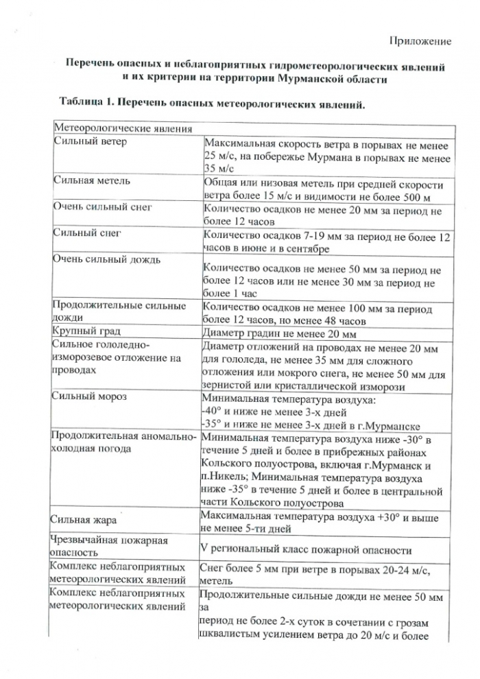 Перечень опасных и неблагоприятных гидрометеорологических явлений и их критерии на территории Мурманской области